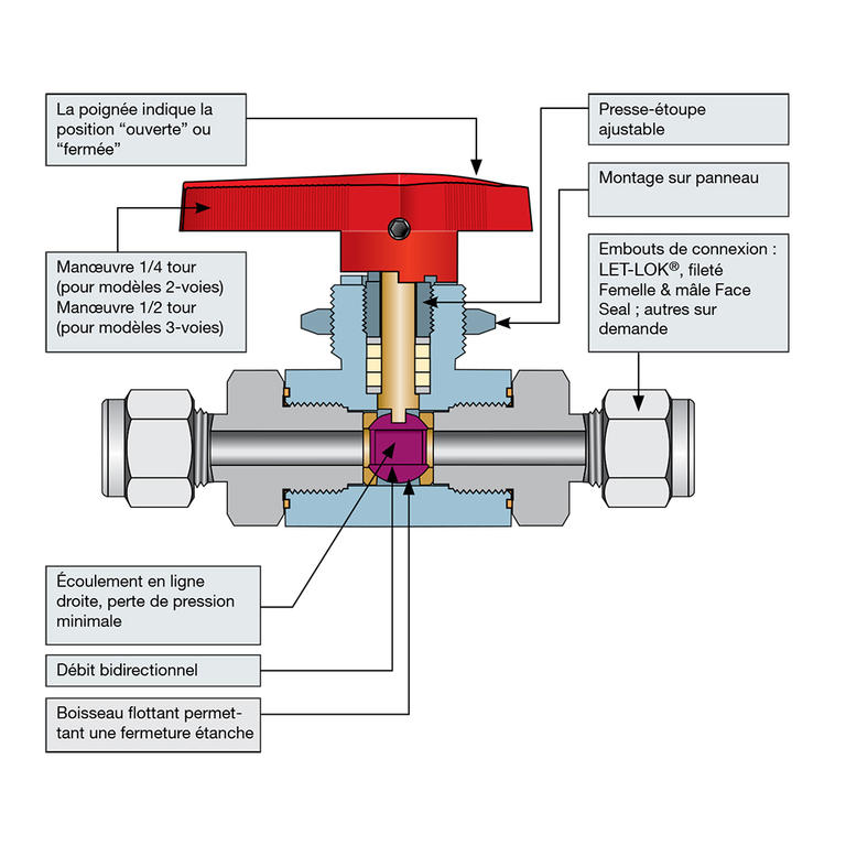 Adaptateur bidirectionnel tuyau de gaz tuyau de gaz mamelon métal huile  droite